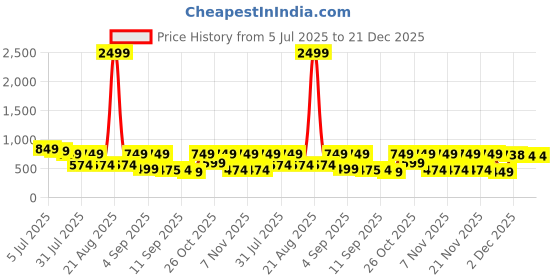 myntra.com TRYME Women Ballerinas tryme Price History Graph from 5 Jul 2025 to 21 Dec 2025