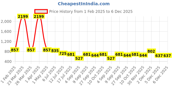 myntra.com TRYME Women Ballerinas with Bows Flats tryme Price History Graph from 1 Feb 2025 to 6 Dec 2025