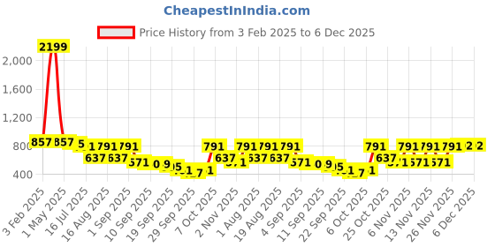 myntra.com TRYME Women Ballerinas with Bows Flats tryme Price History Graph from 3 Feb 2025 to 5 Dec 2025