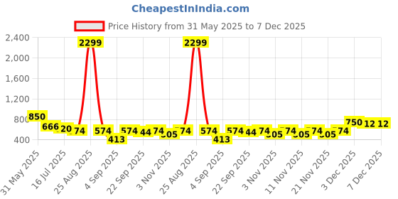 myntra.com TRYME Women Block Heel Round Toe Lightweight Sandals tryme Price History Graph from 31 May 2025 to 7 Dec 2025