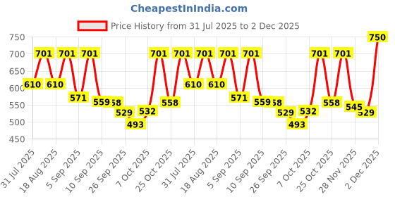 myntra.com TRYME Women Block Heel Sandal tryme Price History Graph from 31 Jul 2025 to 1 Dec 2025