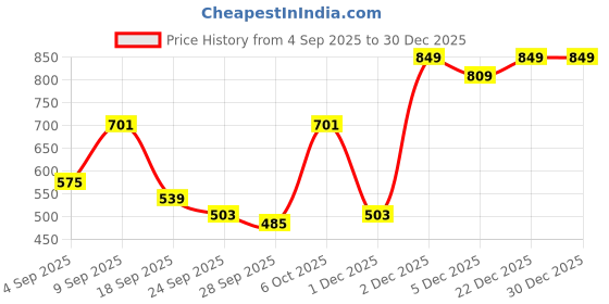 myntra.com TRYME Women Block Heel Sandals tryme Price History Graph from 4 Sep 2025 to 29 Dec 2025
