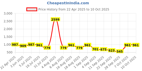 myntra.com TRYME Women Block Heeled Ankle Looped Open Toe Sandals tryme Price History Graph from 22 Apr 2025 to 9 Oct 2025