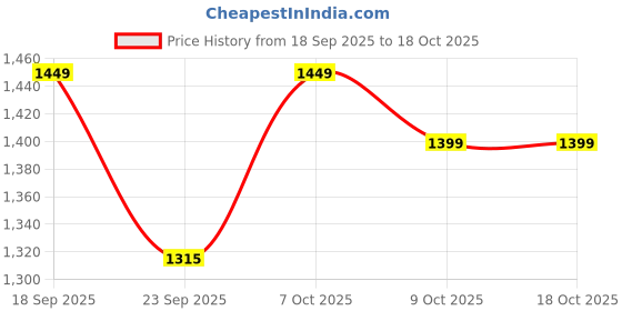 myntra.com TRYME Women Block Heeled Boots tryme Price History Graph from 18 Sep 2025 to 17 Oct 2025