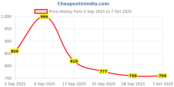 myntra.com TRYME Women Block-Heeled Regular Boots tryme Price History Graph from 5 Sep 2025 to 7 Oct 2025