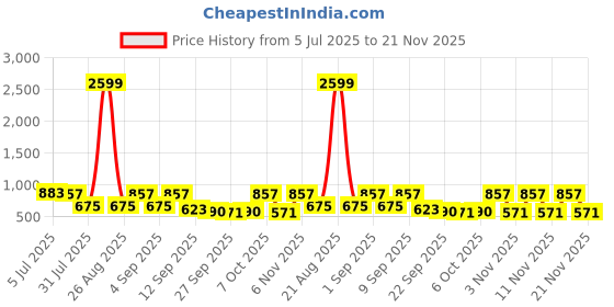 myntra.com TRYME Women Block Heels Mules tryme Price History Graph from 5 Jul 2025 to 21 Nov 2025