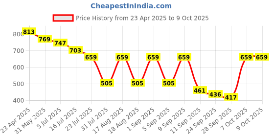myntra.com TRYME Women Block Mules tryme Price History Graph from 23 Apr 2025 to 9 Oct 2025
