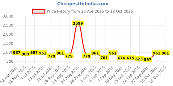myntra.com TRYME Women Block Sandals tryme Price History Graph from 22 Apr 2025 to 18 Oct 2025