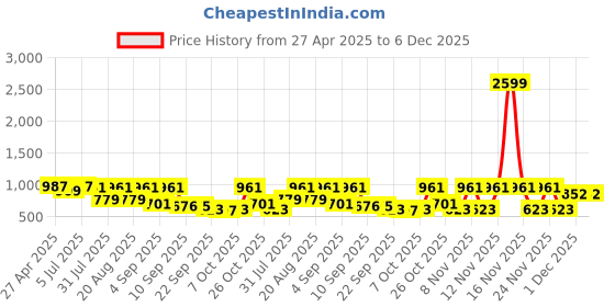myntra.com TRYME Women Block Sandals tryme Price History Graph from 27 Apr 2025 to 5 Dec 2025