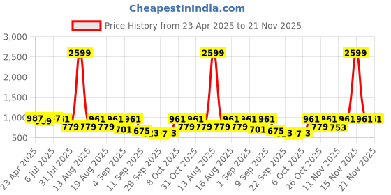 myntra.com TRYME Women Block Sandals tryme Price History Graph from 23 Apr 2025 to 20 Nov 2025