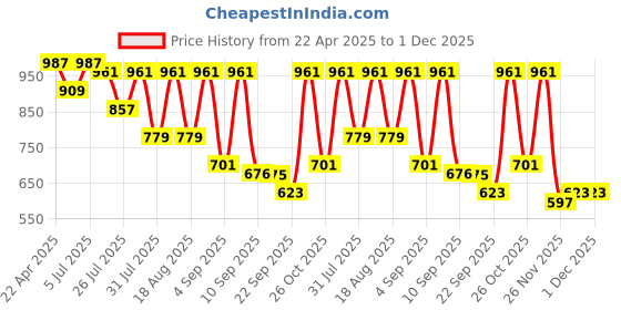 myntra.com TRYME Women Block Sandals tryme Price History Graph from 22 Apr 2025 to 1 Dec 2025