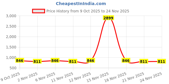 myntra.com TRYME Women Block Sandals with Buckles tryme Price History Graph from 9 Oct 2025 to 24 Nov 2025