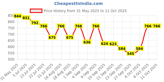 myntra.com TRYME Women Block Sandals with Tassels tryme Price History Graph from 31 May 2025 to 10 Oct 2025
