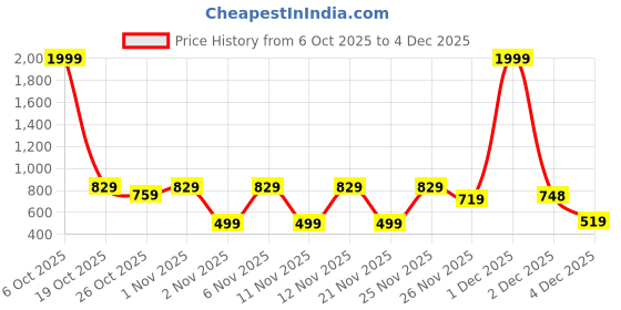 myntra.com TRYME Women Brown Open Toe Flats tryme Price History Graph from 6 Oct 2025 to 4 Dec 2025