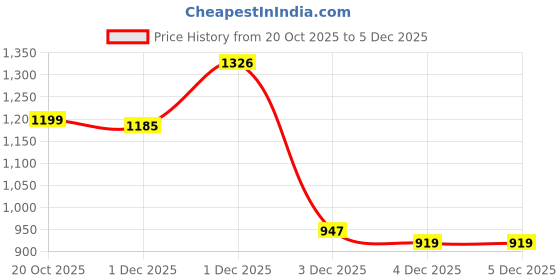 myntra.com TRYME Women Casual Block-Heel Chunky Boots tryme Price History Graph from 20 Oct 2025 to 4 Dec 2025