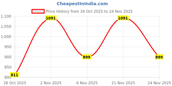 myntra.com TRYME Women Casual Block-Heeled Regular Boots tryme Price History Graph from 26 Oct 2025 to 24 Nov 2025