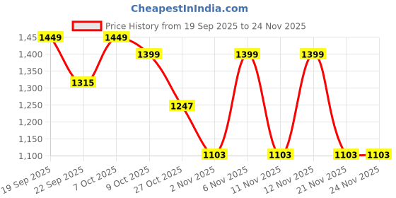 myntra.com TRYME Women Casual Block-Heeled Winter Boots tryme Price History Graph from 19 Sep 2025 to 23 Nov 2025