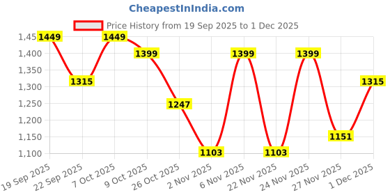 myntra.com TRYME Women Casual Faux Fur Trim Block-Heeled Winter Boots tryme Price History Graph from 19 Sep 2025 to 1 Dec 2025