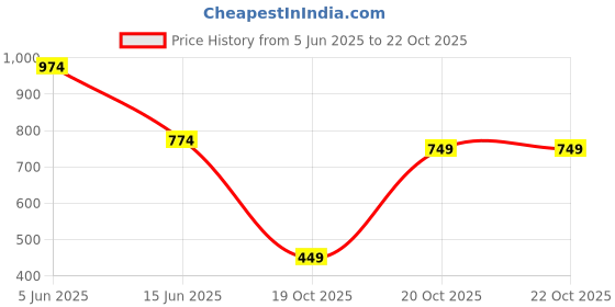 myntra.com TRYME Women Casual Mules Flats tryme Price History Graph from 5 Jun 2025 to 20 Oct 2025