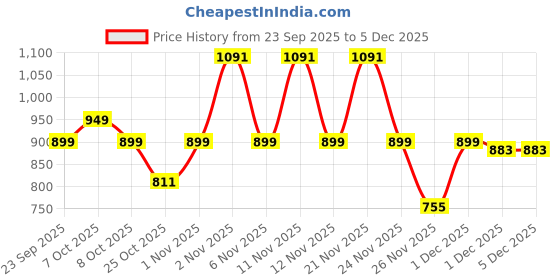 myntra.com TRYME Women Casual Platform-Heel Boots tryme Price History Graph from 23 Sep 2025 to 5 Dec 2025