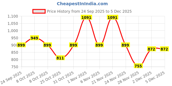 myntra.com TRYME Women Casual Platform-Heeled Boots tryme Price History Graph from 24 Sep 2025 to 5 Dec 2025