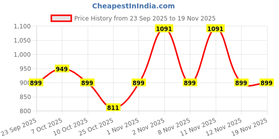 myntra.com TRYME Women Casual Platform-Heeled Regular Boots tryme Price History Graph from 23 Sep 2025 to 19 Nov 2025