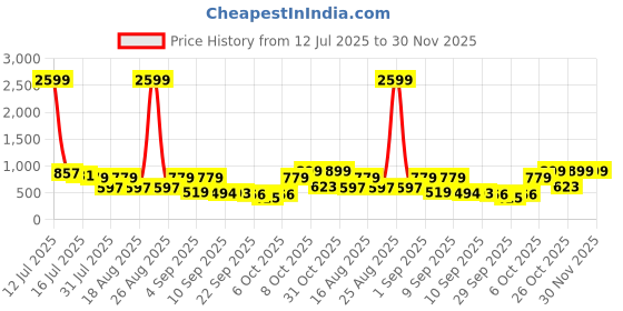 myntra.com TRYME Women Closed Back Platform Sandals tryme Price History Graph from 12 Jul 2025 to 30 Nov 2025