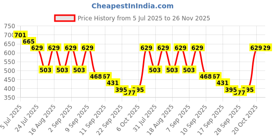 myntra.com TRYME Women Colourblocked Ethnic Open Toe Flats tryme Price History Graph from 5 Jul 2025 to 25 Nov 2025
