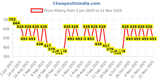 myntra.com TRYME Women Colourblocked Ethnic Open Toe Flats with Buckles tryme Price History Graph from 2 Jun 2025 to 21 Nov 2025