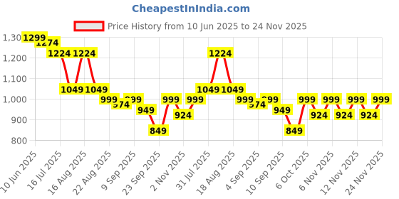 myntra.com TRYME Women Colourblocked Synthetic Leather Regular Block Sandals tryme Price History Graph from 10 Jun 2025 to 24 Nov 2025