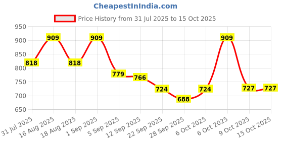 myntra.com TRYME Women Embellished Block Heel Mules tryme Price History Graph from 31 Jul 2025 to 15 Oct 2025