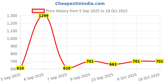 myntra.com TRYME Women Embellished Block Heel Peep Toes tryme Price History Graph from 5 Sep 2025 to 17 Oct 2025