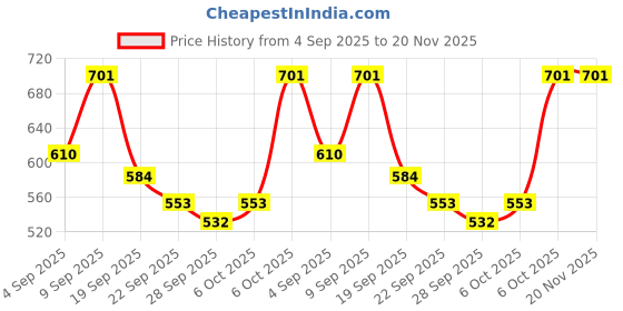myntra.com TRYME Women Embellished Block Heel Sandals tryme Price History Graph from 4 Sep 2025 to 20 Nov 2025