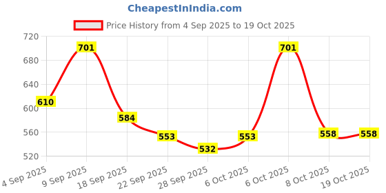 myntra.com TRYME Women Embellished Block Heels Sandals With Ethnic - Embellished tryme Price History Graph from 4 Sep 2025 to 18 Oct 2025