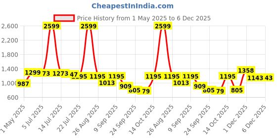 myntra.com TRYME Women Embellished Block Sandals tryme Price History Graph from 1 May 2025 to 5 Dec 2025