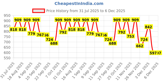 myntra.com TRYME Women Embellished Bow Block Heel Sandals tryme Price History Graph from 31 Jul 2025 to 5 Dec 2025