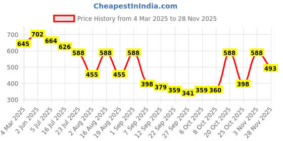 myntra.com TRYME Women Embellished Ethnic Open Toe Flats tryme Price History Graph from 4 Mar 2025 to 28 Nov 2025