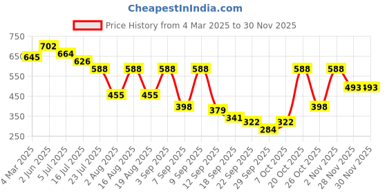 myntra.com TRYME Women Embellished Ethnic Open Toe Flats tryme Price History Graph from 4 Mar 2025 to 28 Nov 2025