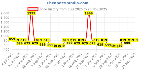myntra.com TRYME Women Embellished Ethnic Open Toe Flats tryme Price History Graph from 6 Jul 2025 to 24 Nov 2025