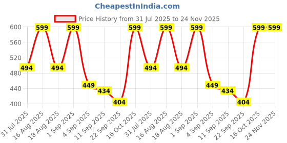 myntra.com TRYME Women Embellished Open Toe Flats tryme Price History Graph from 31 Jul 2025 to 24 Nov 2025