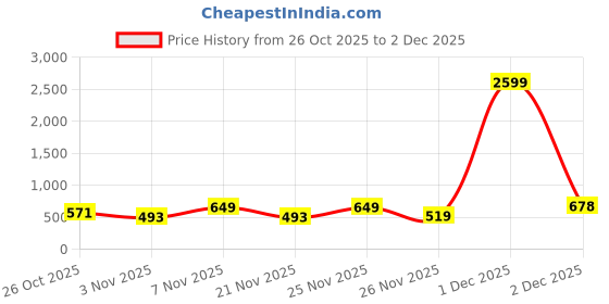 myntra.com TRYME Women Embellished Open Toe Flats With Western - Embellished tryme Price History Graph from 26 Oct 2025 to 2 Dec 2025