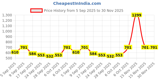 myntra.com TRYME Women Embellished Peep Toe Block Sandals tryme Price History Graph from 5 Sep 2025 to 30 Nov 2025