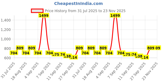 myntra.com TRYME Women Embellished Pointed Toe Block Heel Mules tryme Price History Graph from 31 Jul 2025 to 23 Nov 2025