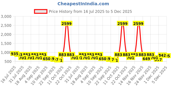 myntra.com TRYME Women Embellished Square-Toe Kitten Heeled Open Back Heels tryme Price History Graph from 16 Jul 2025 to 5 Dec 2025