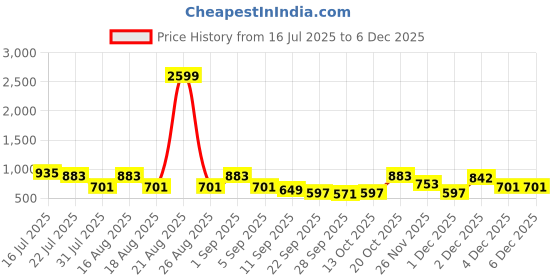 myntra.com TRYME Women Embellished Square-Toe Kitten Heeled Open Back Heels tryme Price History Graph from 16 Jul 2025 to 4 Dec 2025