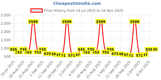 myntra.com TRYME Women Embellished Square-Toe Kitten Heeled Open Back Heels tryme Price History Graph from 16 Jul 2025 to 25 Nov 2025