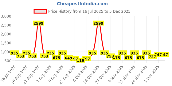 myntra.com TRYME Women Embellished Square-Toe Kitten Heeled Open Back Mules tryme Price History Graph from 16 Jul 2025 to 4 Dec 2025