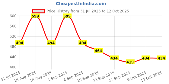 myntra.com TRYME Women Ethnic Backstrap Open Toe Flats tryme Price History Graph from 31 Jul 2025 to 12 Oct 2025