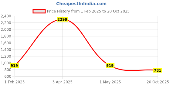 myntra.com TRYME Women Ethnic Ballerinas Flats tryme Price History Graph from 1 Feb 2025 to 20 Oct 2025