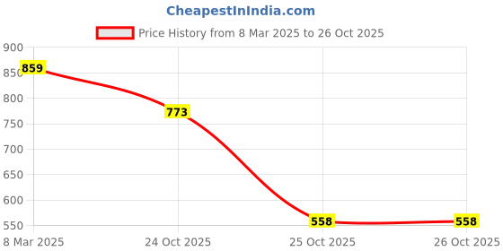 myntra.com TRYME Women Ethnic Ballerinas Flats tryme Price History Graph from 8 Mar 2025 to 25 Oct 2025